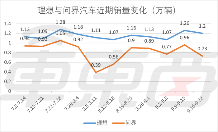 理想周销首超BBA，小鹏莫名下滑，小米9月销量已近万辆