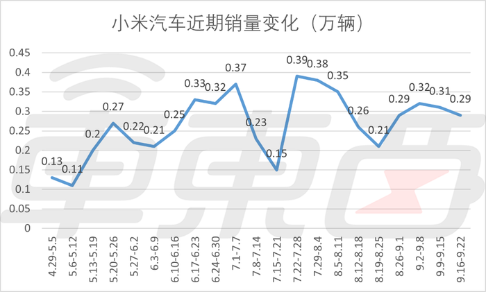 理想周销首超BBA，小鹏莫名下滑，小米9月销量已近万辆