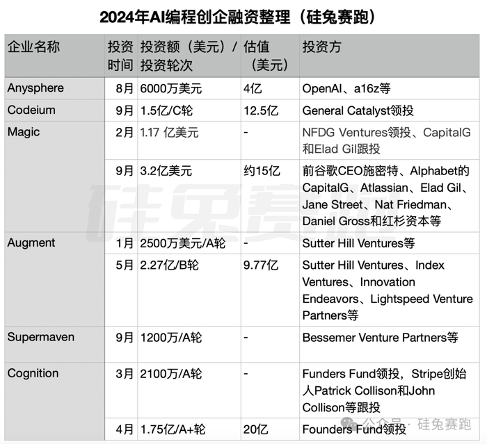 三次错失风口，OpenAI前员工杀回AI编程赛道，老东家捧金相助