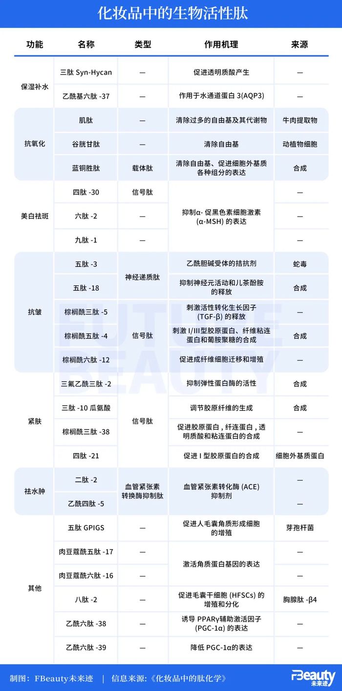 “肽”爆炸，2W+中外美妆产品谁将胜出？