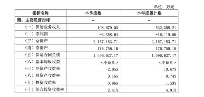 “复星系”两家险企“一把手”生变，哪家业绩能先逆风翻盘？