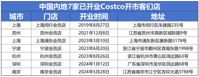 Costco积极布局北京首店，能和消费者“双向奔赴”吗？