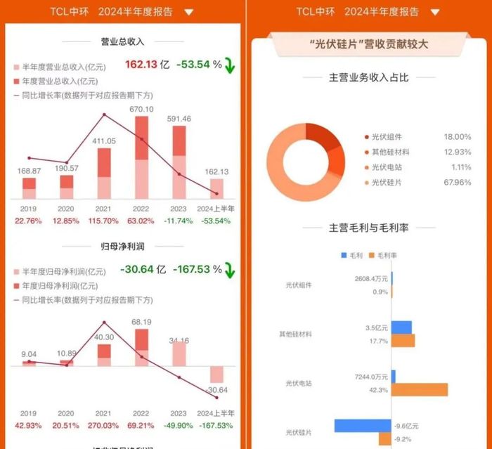 李东生为光伏产业打气：TCL中环亟需强心剂