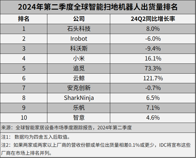 祛魅微创新后，石头科技守成何解？