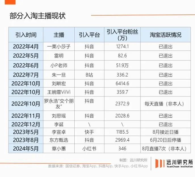 淘宝直播难留品质主播