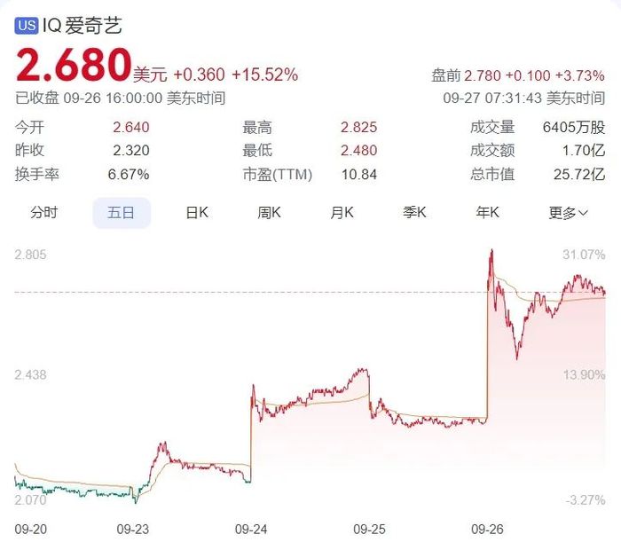 中概股被疯狂抄底，贾跃亭公司都成香饽饽了