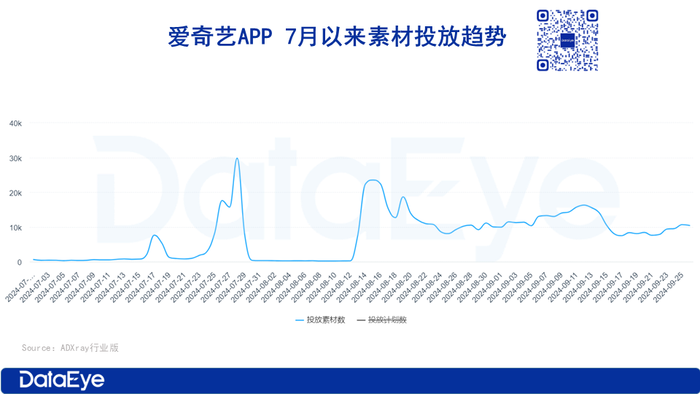 曾“不看好”，如今强势入局？爱奇艺靠短剧自救