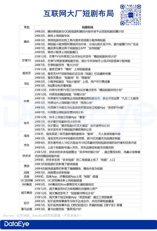 曾“不看好”，如今强势入局？爱奇艺靠短剧自救