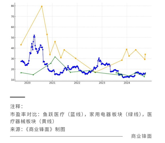 家用医疗龙头鱼跃医疗是否被低估了？