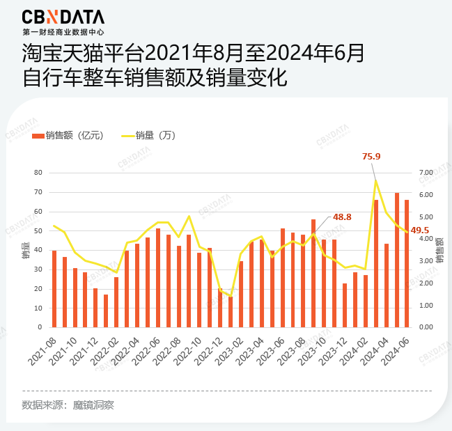 打造“入门爆品”、成为“高端平替”，国产自行车品牌形成何种格局？