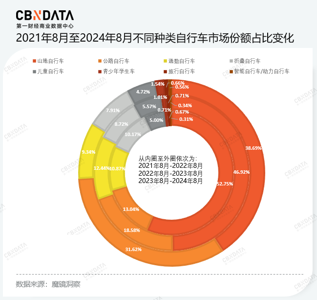 打造“入门爆品”、成为“高端平替”，国产自行车品牌形成何种格局？