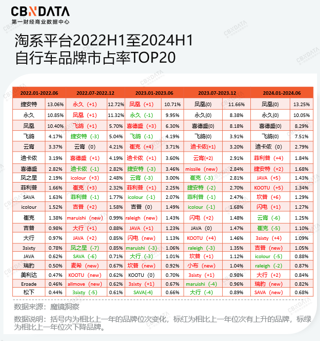 打造“入门爆品”、成为“高端平替”，国产自行车品牌形成何种格局？