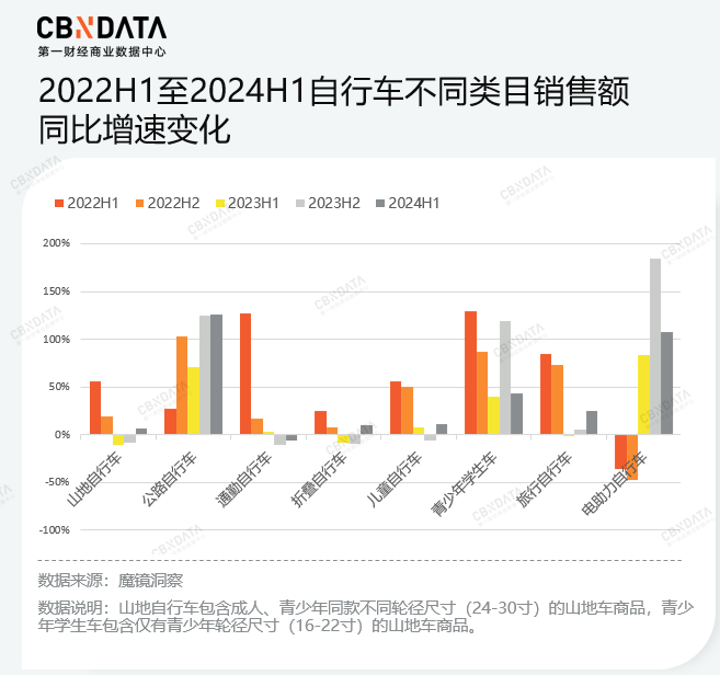 打造“入门爆品”、成为“高端平替”，国产自行车品牌形成何种格局？