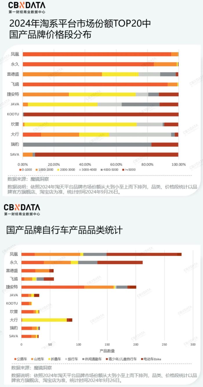 打造“入门爆品”、成为“高端平替”，国产自行车品牌形成何种格局？