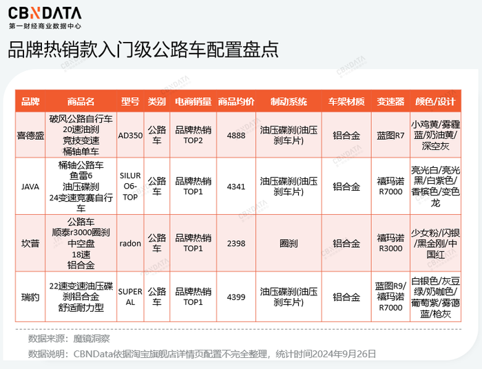 打造“入门爆品”、成为“高端平替”，国产自行车品牌形成何种格局？