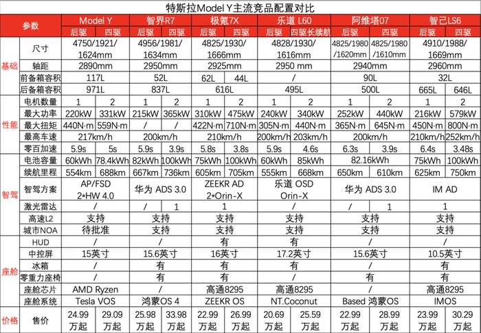 六大车企围殴Model Y：特斯拉还没吭声，自己人先打起来了