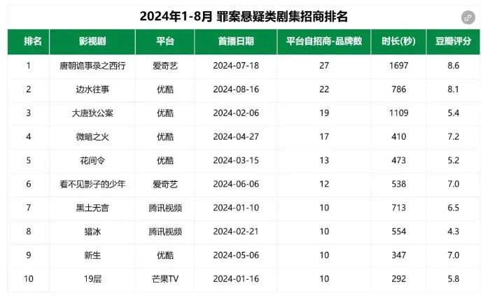 爱优抖分割“紫金陈”，新一轮悬疑热背后的“头部”攻略