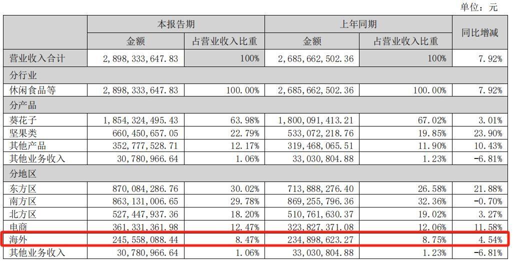 洽洽的野心：想用瓜子征服世界味蕾？