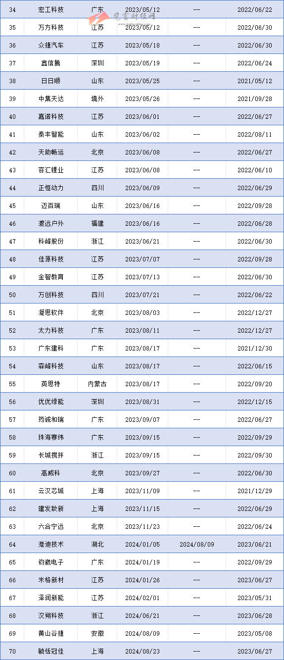 创业板过会未拿文企业70家