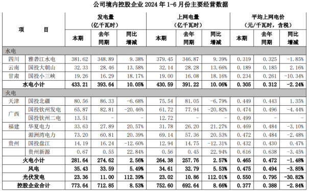 国投电力70亿引入战投：超百亿融资难解资金困境，坦言“补血”迫在眉睫