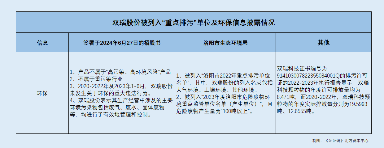 双瑞股份：募投项目信披陷“罗生门” 污染物实际排放量或超许可排放量