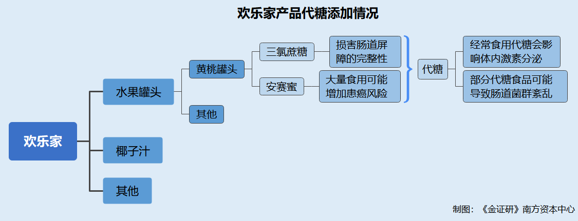 欢乐家：与供应商合作告吹布局上游或失先机 自称围绕健康研发罐头却添加代糖