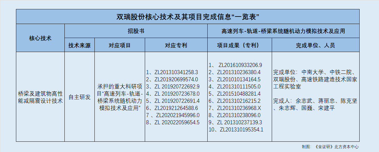 双瑞股份：自研核心技术项目现合作研发异象 供应商成立即合作或缺乏交易能力