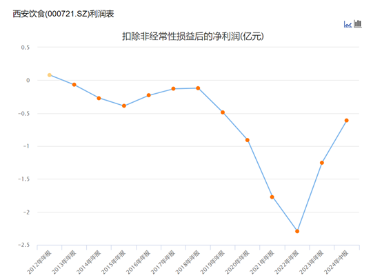 “西安旅游三兄弟”五年半亏损17个亿，股民提起索赔