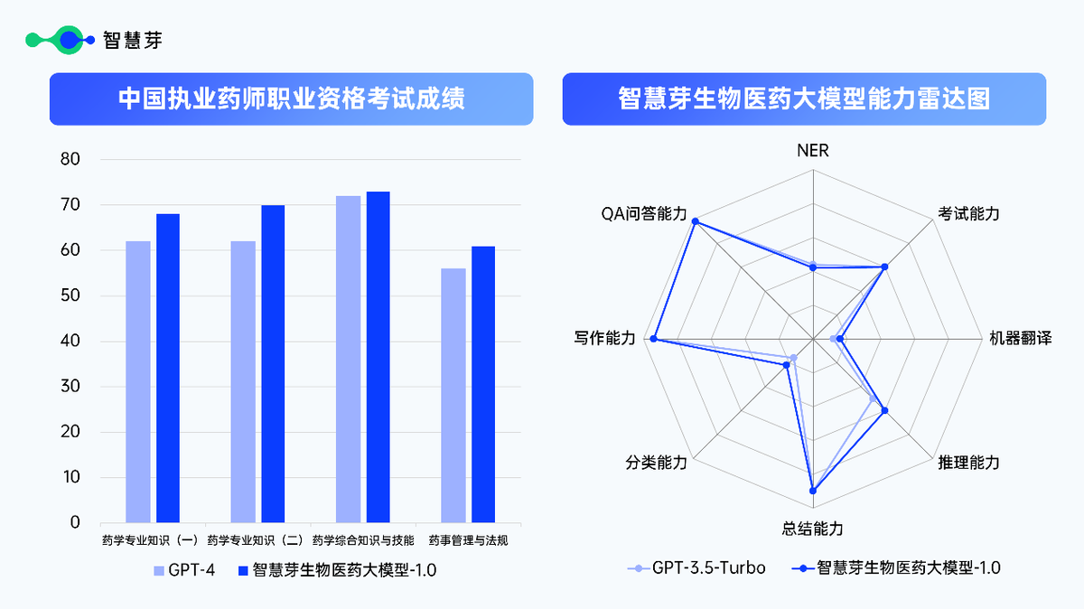 智慧芽打造生物医药大模型“试金石”，向业界开放评测数据集