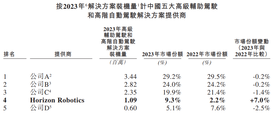 收入稳增、技术领先，出货超600万，地平线飞跃“智驾地平线”