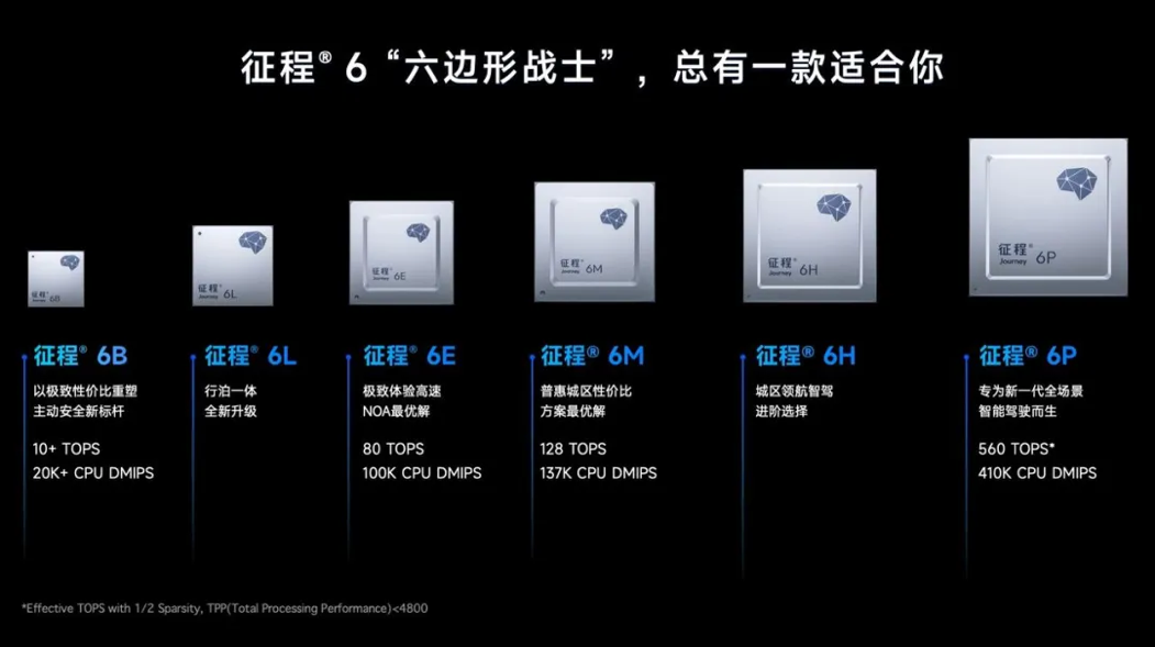 收入稳增、技术领先，出货超600万，地平线飞跃“智驾地平线”