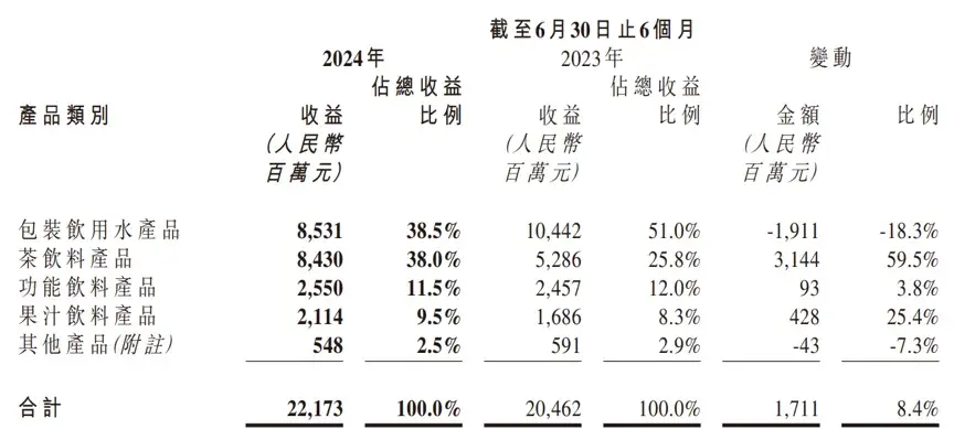 网络谣言中伤农夫山泉背后：上半年损失营收超过70亿元，茶饮料逆势实现增长