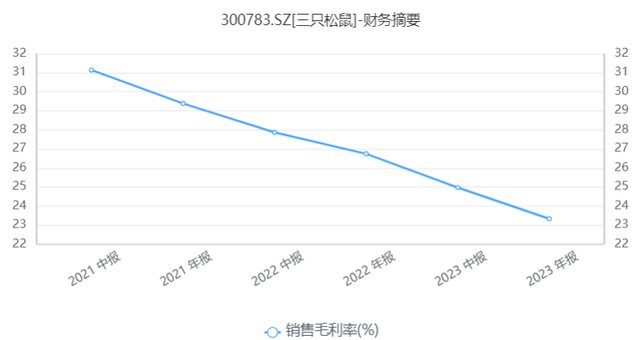 三只松鼠中期财报营利双增，“高端性价比”战略背后暗含隐忧