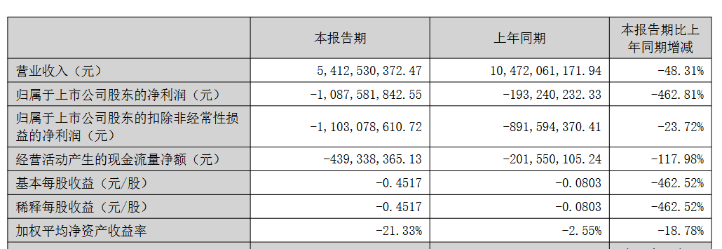 康佳“坠落”：半年报营利双降，深陷转型之困，换帅也难解？