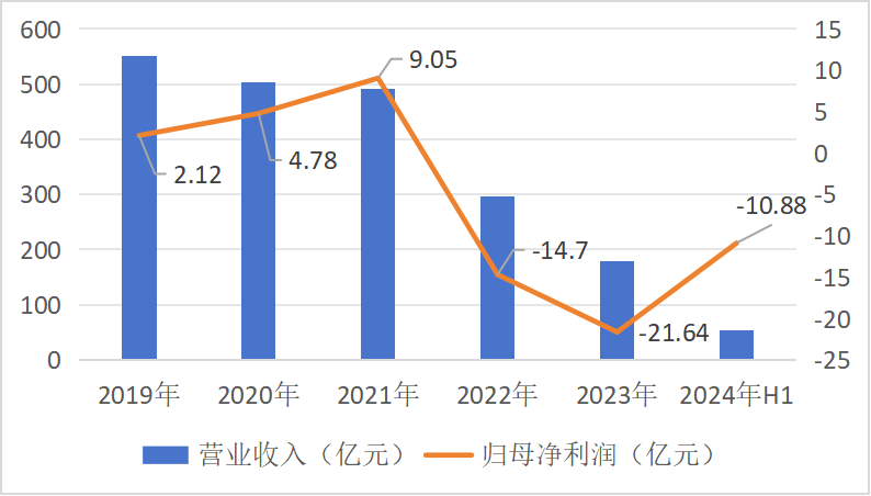 康佳“坠落”：半年报营利双降，深陷转型之困，换帅也难解？