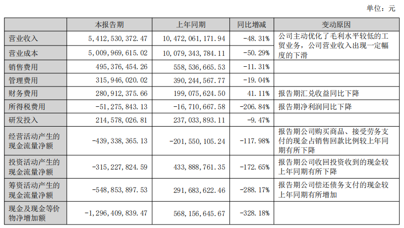 康佳“坠落”：半年报营利双降，深陷转型之困，换帅也难解？