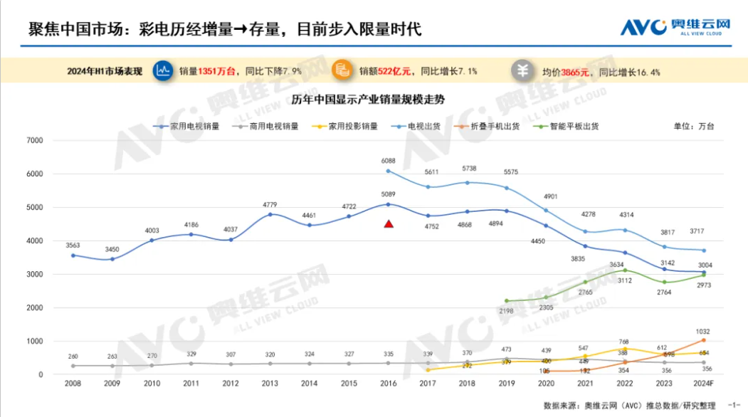 康佳“坠落”：半年报营利双降，深陷转型之困，换帅也难解？