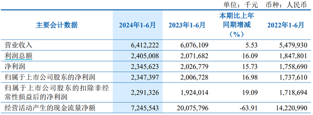 齐鲁银行遭大股东减持套现，上半年营收增速已降至个位数