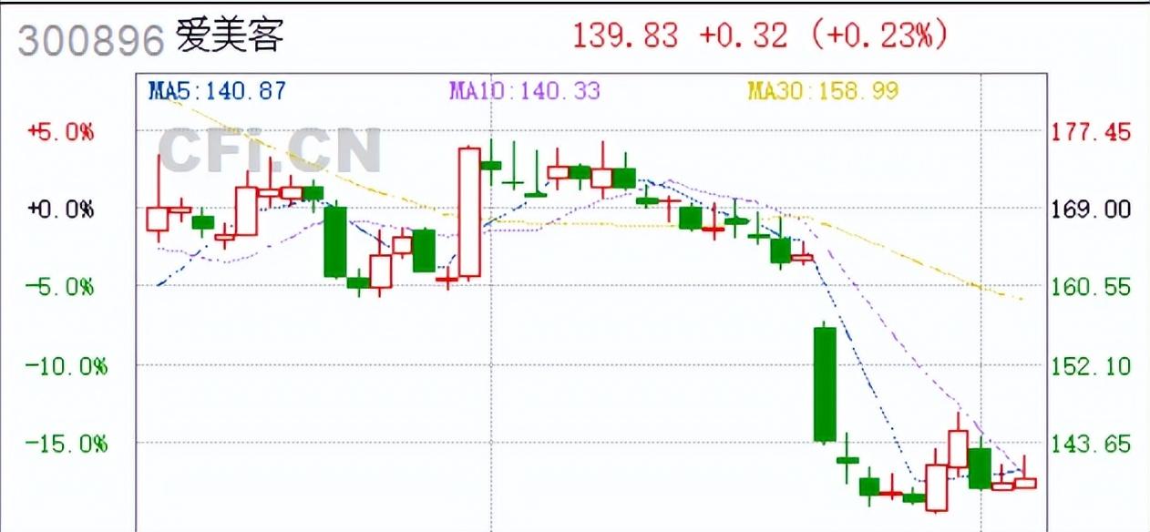爱美客三年市值缩水近1400亿，暴利医美行业“不香”了？