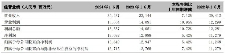 宁波银行半年报出炉：做实金融五篇大文章，跑出“优等生”加速度