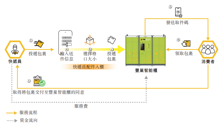 丰巢“闯关”港交所上市