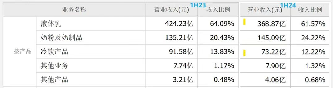 “失速”的蒙牛正在迎来第四次低谷？