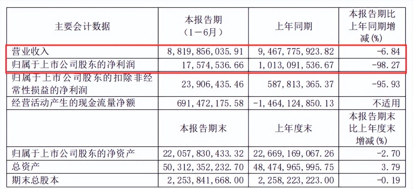 营利双降，大股东资金危局，郑驹能否带领杉杉股份走出困局？