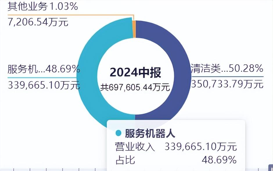 维修费激增，被曝存安全漏洞，急于求成的科沃斯难保一哥？