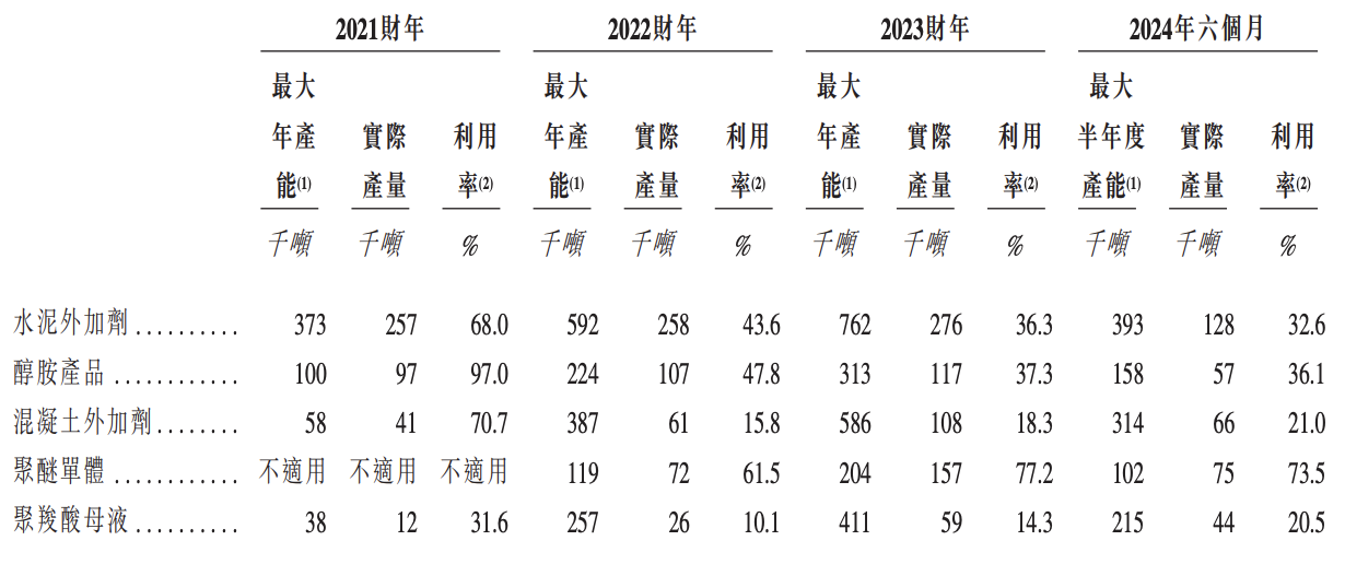 海螺材料冲刺港交所上市：拥有11个工厂，2023年收入约24亿元