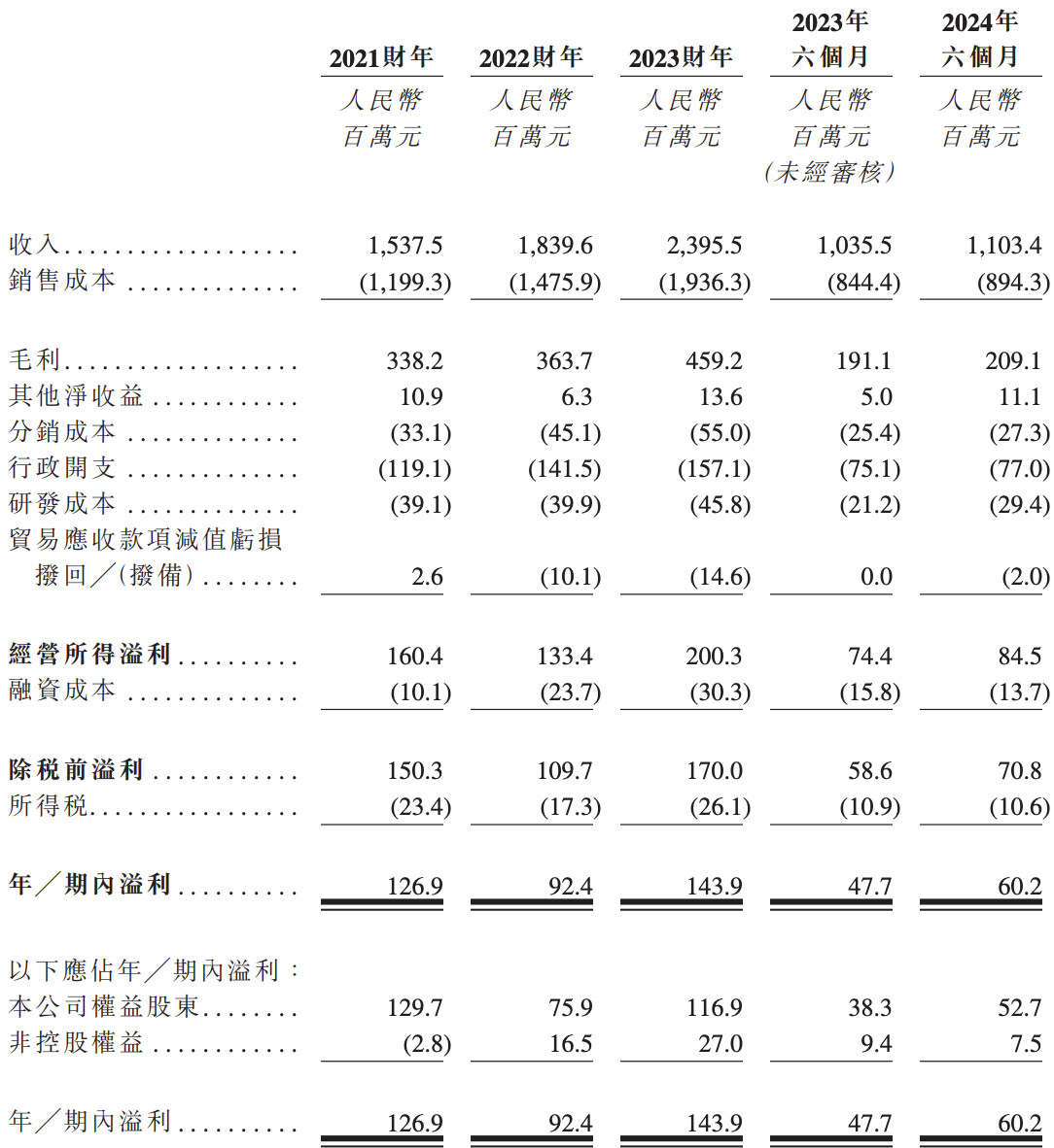 海螺材料冲刺港交所上市：拥有11个工厂，2023年收入约24亿元