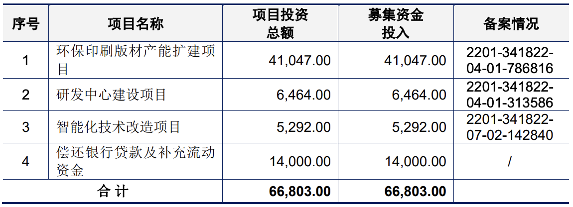 安徽强邦新材将上市：募资金额缩水3亿元，2023年营收、利润双降