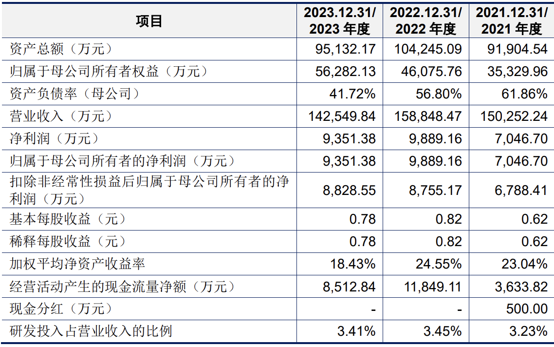 安徽强邦新材将上市：募资金额缩水3亿元，2023年营收、利润双降