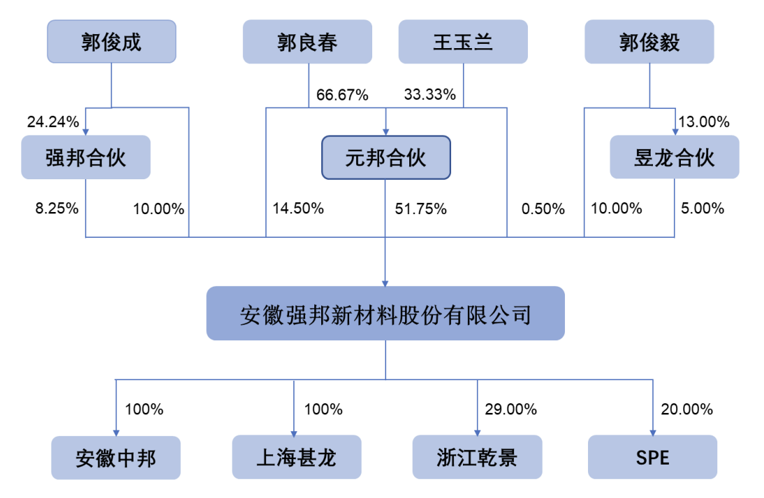 安徽强邦新材将上市：募资金额缩水3亿元，2023年营收、利润双降