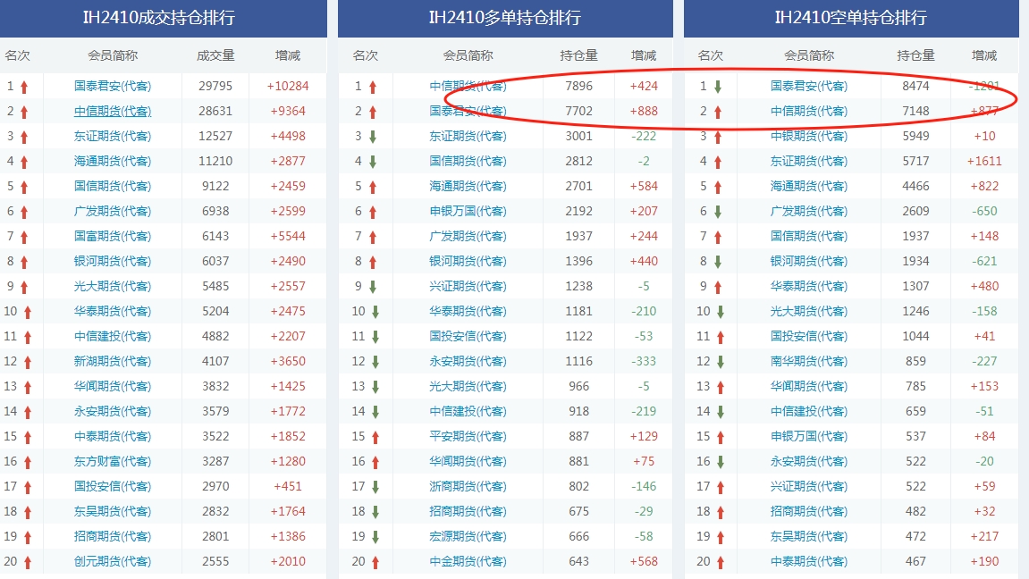 A股暴涨下的众生相，悲喜并不相通！有人放空单巨亏66亿元？量化私募传出爆仓消息